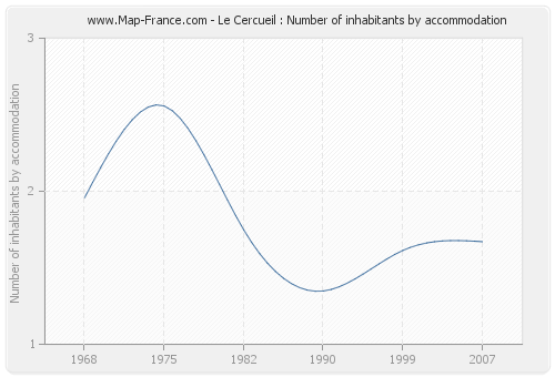 Le Cercueil : Number of inhabitants by accommodation